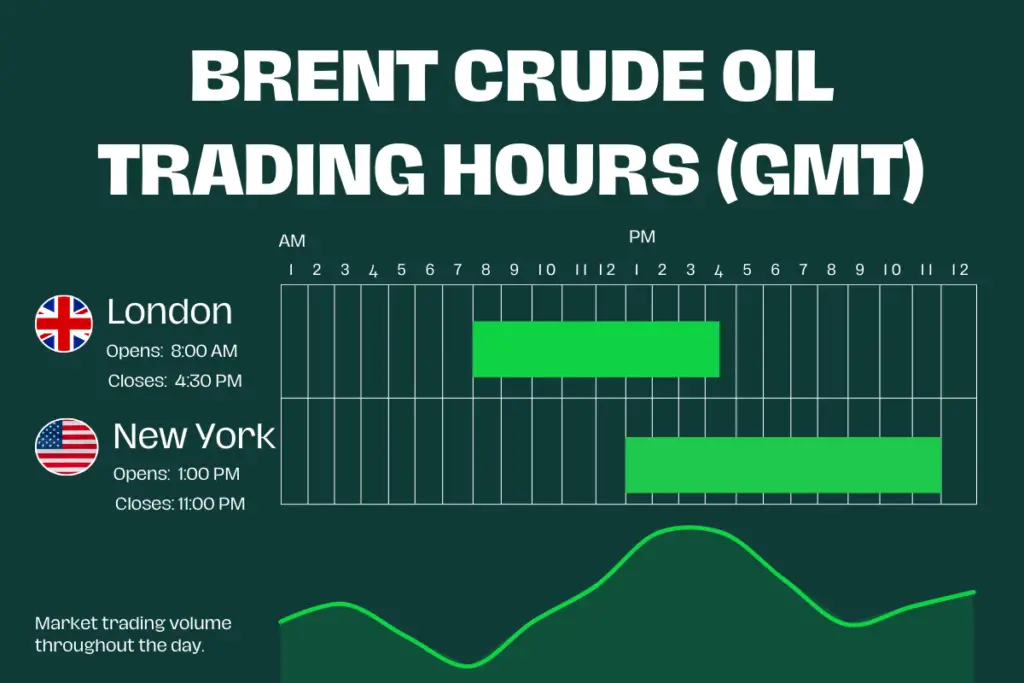 Best Trading hours of the fintechzoom, brent crude oil