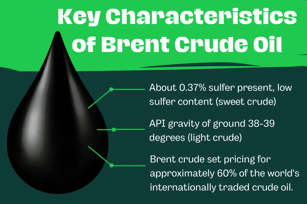 Characteristics of the Fintechzoom Brent crude oil.